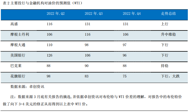 5-6月WTI均价预测_卓创资讯官网_卓创资讯国际油价预测