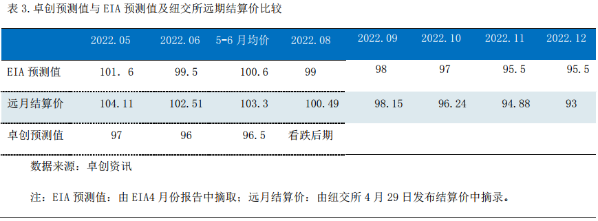 卓创资讯官网_卓创资讯国际油价预测_5-6月WTI均价预测