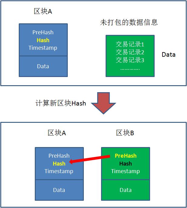 区块链的基本单元_区块链中的哈希值_何为区块链