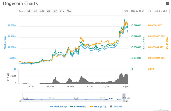 狗狗币市值变化_狗狗币介绍_狗狗币钱包