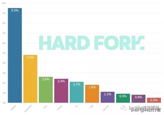 区块链开发最流行的编程语言_Solidity语言在区块链开发中的排名_区块链开发语言