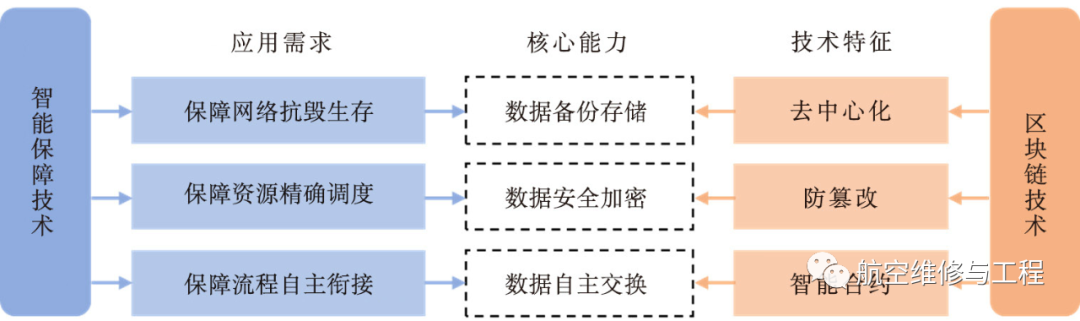 区块链技术原理 pdf_装备智能保障的数据安全与共享_区块链技术在装备智能保障中的应用