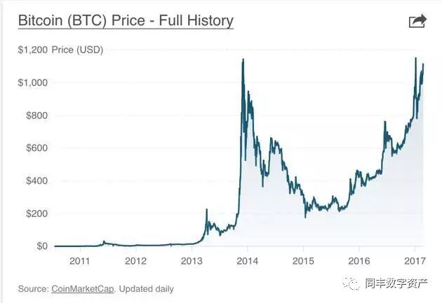 莱特币历史行情_比特币价格上涨与股票市场波动_比特币价格再创历史新高的原因