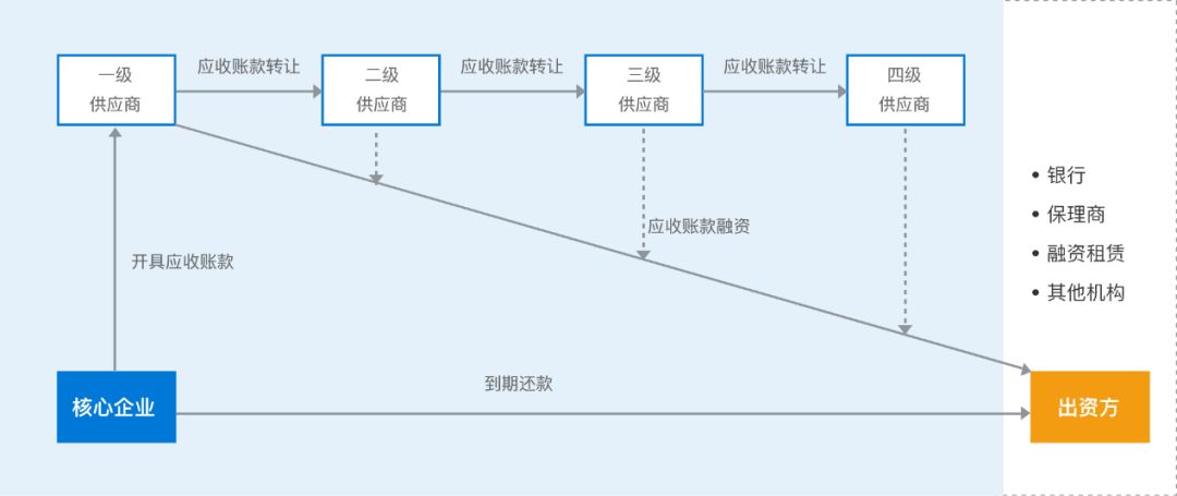 基于区块链的供应链金融解决方案_区块链金融的认识_区块链供应链金融