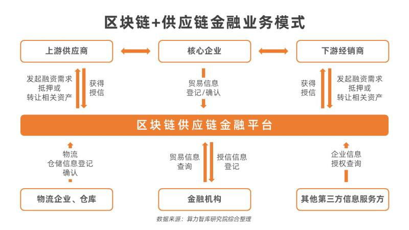 区块链金融创新_区块链金融的认识_区块链供应链金融