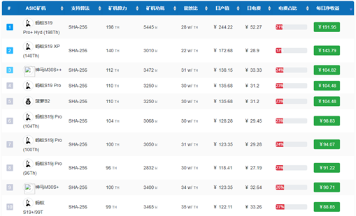 莱特币显卡算力表_比特币挖矿加密算法分析_比特币挖矿设备介绍