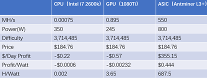 比特币挖矿加密算法分析_莱特币显卡算力表_比特币挖矿设备介绍
