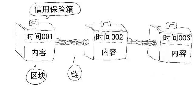 区块链通俗解释_比特币交易中区块链的操作流程_比特币矿工节点如何记录交易