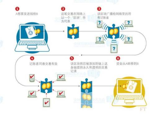 区块链技术原理_区块链技术的工作原理_区块链原理技术工作有哪些