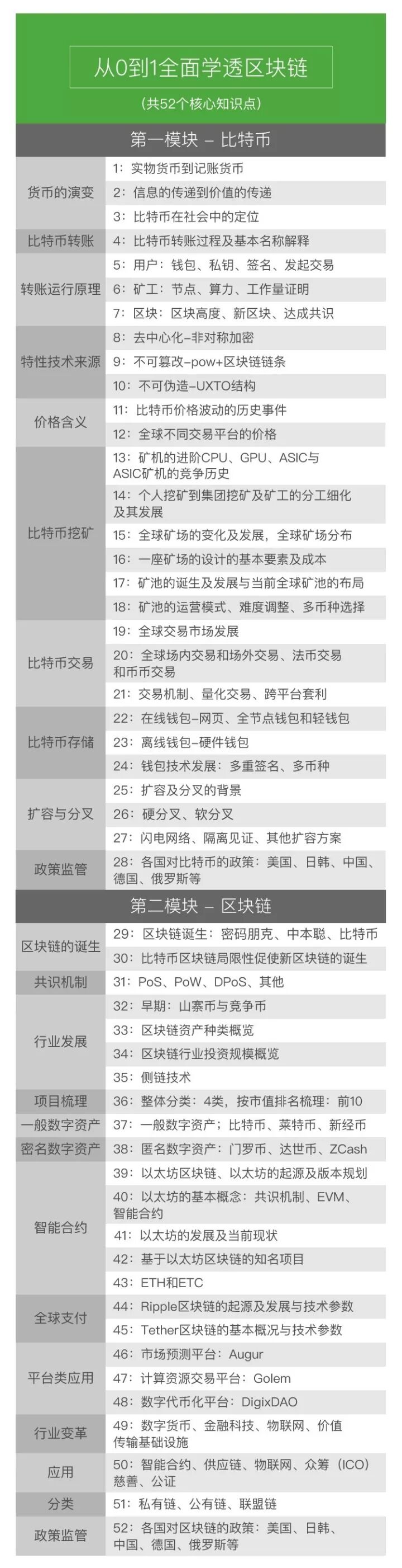 全面学透区块链_朱嘉伟区块链技术分享_区块链系统性介绍