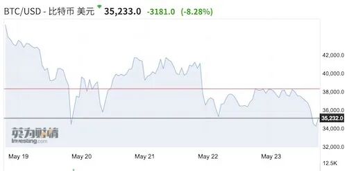 比特币价格下跌_币圈监管升级_莱特币的客户端