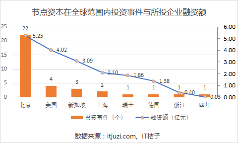 节点资本_区块链投资_区块链节点