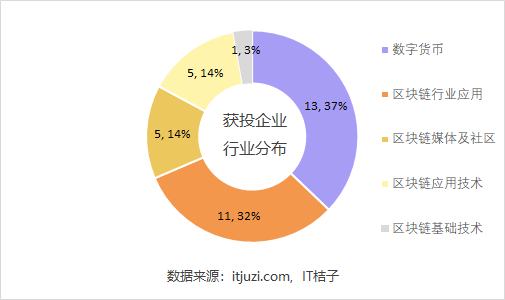 区块链投资_节点资本_区块链节点