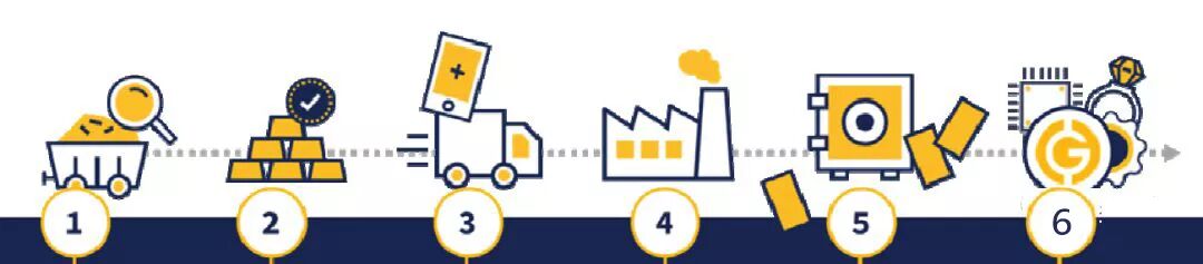 金鼎区块链交易平台_两会期间马化腾谈区块链在黄金市场应用_2018年区块链对黄金市场的影响