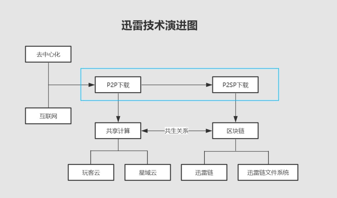 区块链技术是什么_香港科技大学-迅雷区块链联合实验室_区块链技术落地